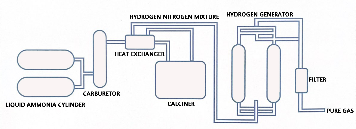El amoníaco descompone el sistema de hidrógeno.