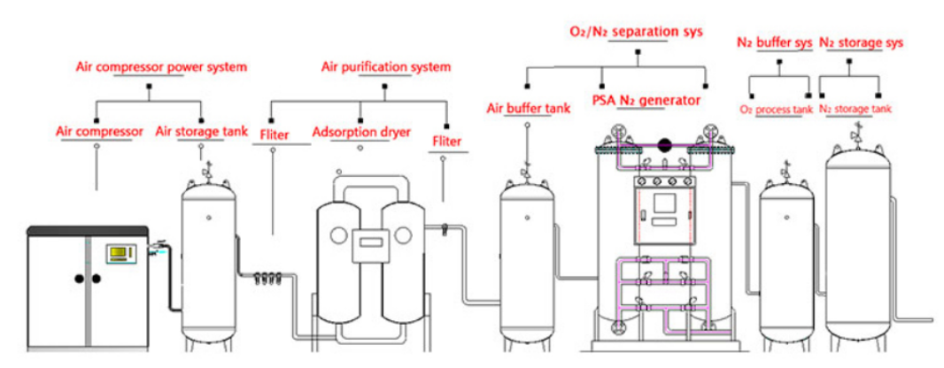 Sistema generador de nitrógeno PSA
